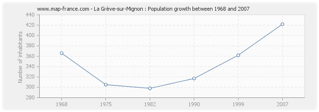 Population La Grève-sur-Mignon